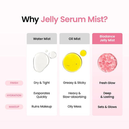 Jelly Serum Mist — Advanced Jelly-to-Mist Skincare Spray for Flawless Instant Glass Skin Glow, 24-Hour Moisture Lock, Pore Minimizing, Deep Hydration, and Accelerated Skin Barrier Recovery