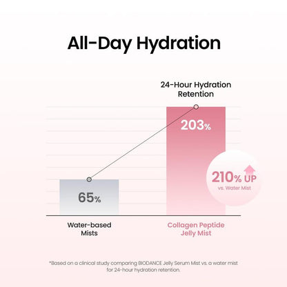 Jelly Serum Mist — Advanced Jelly-to-Mist Skincare Spray for Flawless Instant Glass Skin Glow, 24-Hour Moisture Lock, Pore Minimizing, Deep Hydration, and Accelerated Skin Barrier Recovery